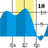 Kingston tide chart for Friday, January 10, 2025