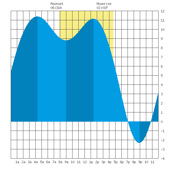 Kingston tide chart for Saturday, January 11, 2025