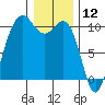 Kingston tide chart for Sunday, January 12, 2025