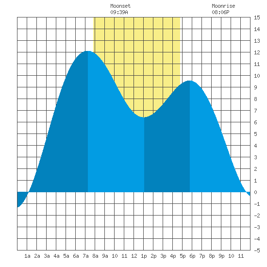 Kingston tide chart for Thursday, January 16, 2025