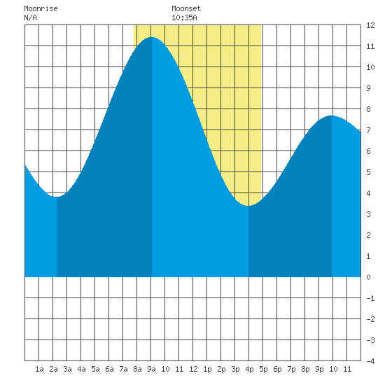 Kingston tide chart for Monday, January 20, 2025