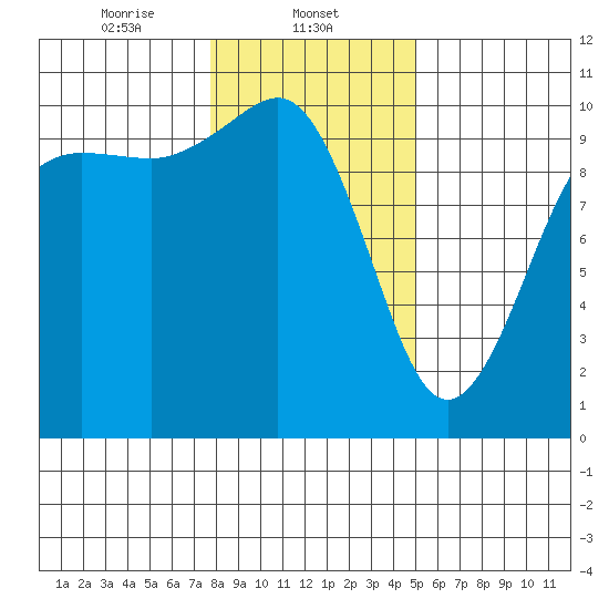Kingston tide chart for Thursday, January 23, 2025