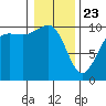 Kingston tide chart for Thursday, January 23, 2025