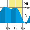 Kingston tide chart for Saturday, January 25, 2025