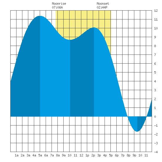 Kingston tide chart for Monday, January 27, 2025