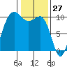 Kingston tide chart for Monday, January 27, 2025