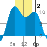 Kingston tide chart for Thursday, January 2, 2025