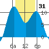 Kingston tide chart for Friday, January 31, 2025