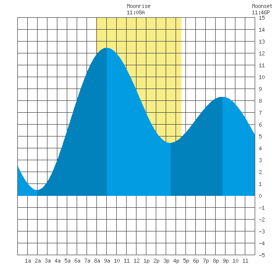 Kingston tide chart for Sunday, January 5, 2025