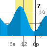 Kingston tide chart for Tuesday, January 7, 2025