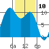 Kingston tide chart for Monday, February 10, 2025