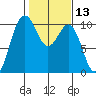 Kingston tide chart for Thursday, February 13, 2025
