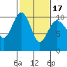 Kingston tide chart for Monday, February 17, 2025
