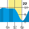 Kingston tide chart for Saturday, February 22, 2025