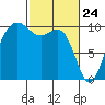 Kingston tide chart for Monday, February 24, 2025