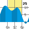 Kingston tide chart for Tuesday, February 25, 2025