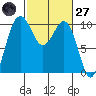 Kingston tide chart for Thursday, February 27, 2025