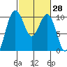 Kingston tide chart for Friday, February 28, 2025