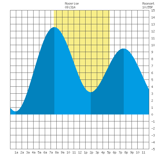 Kingston tide chart for Sunday, February 2, 2025