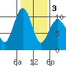 Kingston tide chart for Monday, February 3, 2025