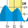 Kingston tide chart for Monday, March 10, 2025