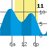 Kingston tide chart for Tuesday, March 11, 2025