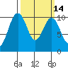 Kingston tide chart for Friday, March 14, 2025
