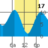 Kingston tide chart for Monday, March 17, 2025