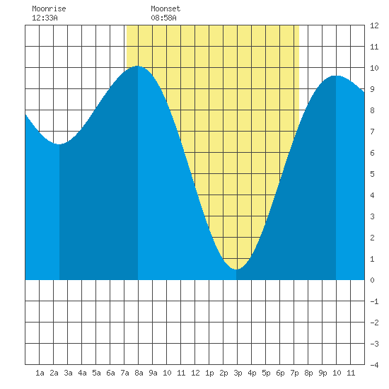 Kingston tide chart for Wednesday, March 19, 2025