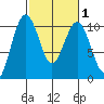 Kingston tide chart for Saturday, March 1, 2025