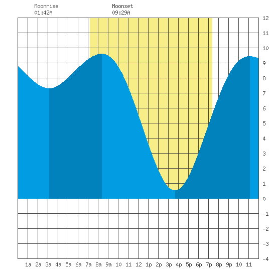 Kingston tide chart for Thursday, March 20, 2025