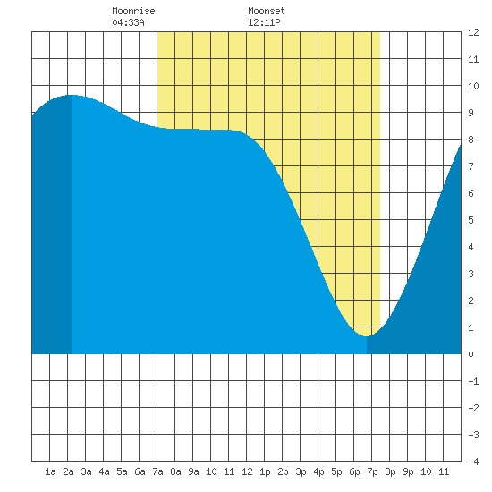 Kingston tide chart for Sunday, March 23, 2025