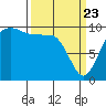 Kingston tide chart for Sunday, March 23, 2025