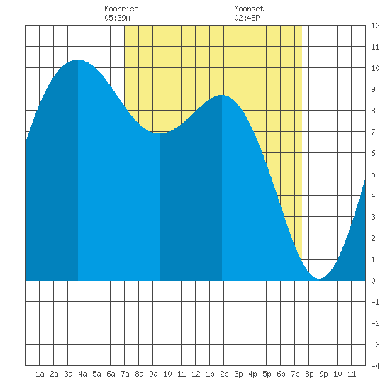 Kingston tide chart for Tuesday, March 25, 2025