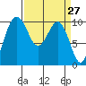 Kingston tide chart for Thursday, March 27, 2025