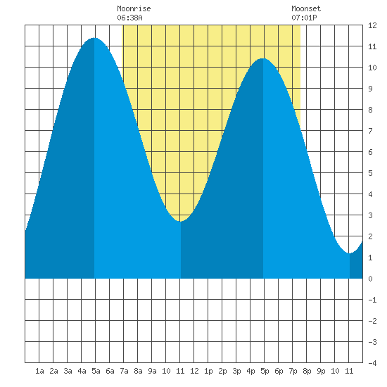 Kingston tide chart for Friday, March 28, 2025