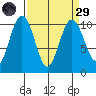 Kingston tide chart for Saturday, March 29, 2025