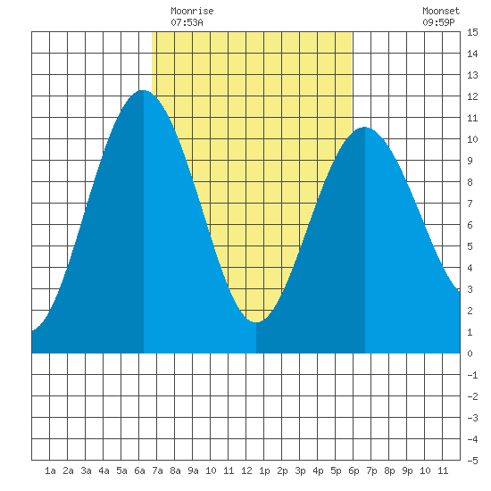 Kingston tide chart for Sunday, March 2, 2025