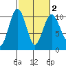 Kingston tide chart for Sunday, March 2, 2025