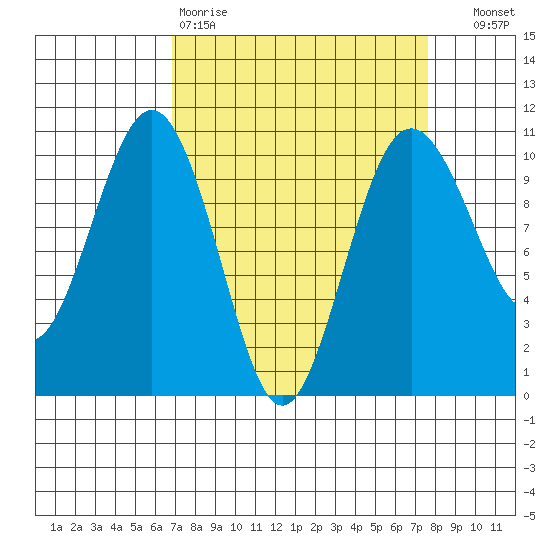 Kingston tide chart for Sunday, March 30, 2025