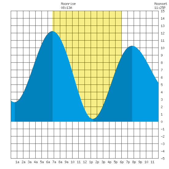 Kingston tide chart for Monday, March 3, 2025