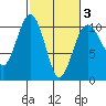 Kingston tide chart for Monday, March 3, 2025