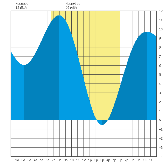Kingston tide chart for Wednesday, March 5, 2025