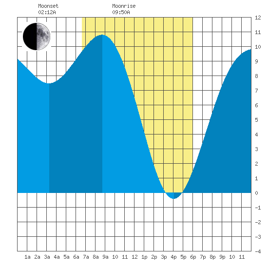 Kingston tide chart for Thursday, March 6, 2025