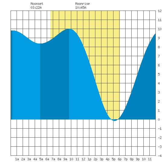 Kingston tide chart for Friday, March 7, 2025