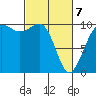 Kingston tide chart for Friday, March 7, 2025