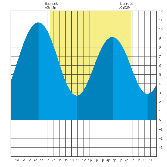 Kingston tide chart for Thursday, April 10, 2025
