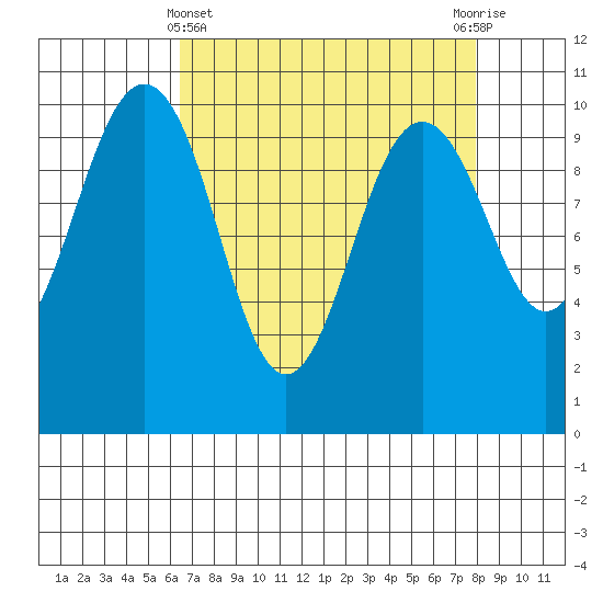 Kingston tide chart for Friday, April 11, 2025