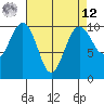 Kingston tide chart for Saturday, April 12, 2025