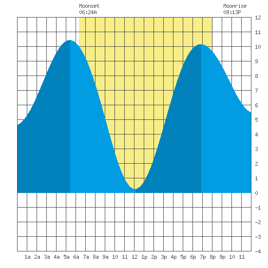 Kingston tide chart for Sunday, April 13, 2025